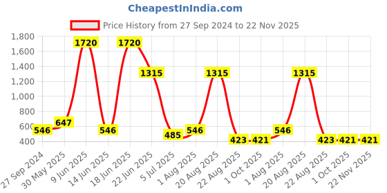 myntra.com NOY Euphoria Makeup Combo - Blissful Beauty Captured In Perfect Duo - Combo No 1379 noy Price History Graph from 27 Sep 2024 to 22 Nov 2025