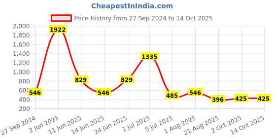myntra.com NOY Euphoria Makeup Combo - Blissful Beauty Captured In Perfect Duo - Combo No. 1440 noy Price History Graph from 27 Sep 2024 to 13 Oct 2025