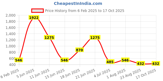 myntra.com NOY Euphoria Makeup Combo - Blissful Beauty Captured In Perfect Duo - Combo No 318 noy Price History Graph from 6 Feb 2025 to 17 Oct 2025