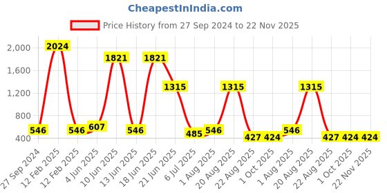 myntra.com NOY Euphoria Makeup Combo - Blissful Beauty Captured In Perfect Duo - Combo No 379 noy Price History Graph from 27 Sep 2024 to 22 Nov 2025