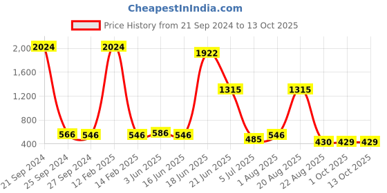 myntra.com NOY Euphoria Makeup Combo - Blissful Beauty Captured In Perfect Duo - Combo No 440 noy Price History Graph from 21 Sep 2024 to 13 Oct 2025