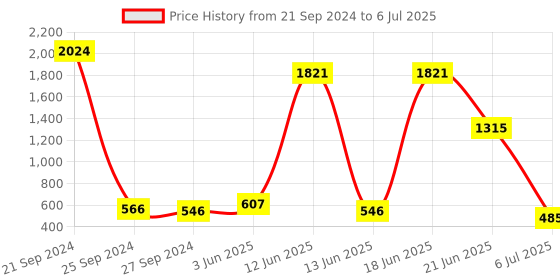 myntra.com NOY Euphoria Makeup Combo - Blissful Beauty Captured In Perfect Duo - Combo No 579 noy Price History Graph from 21 Sep 2024 to 6 Jul 2025