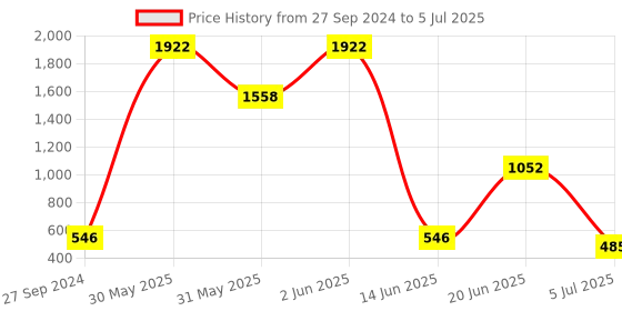 myntra.com NOY Fusion Makeup Combo - Artistic Blend For Creative Expression - Combo No. 1119 noy Price History Graph from 27 Sep 2024 to 5 Jul 2025