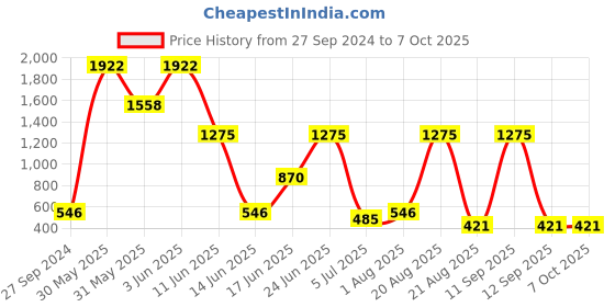 myntra.com NOY Fusion Makeup Combo - Artistic Blend For Creative Expression - Combo No 119 noy Price History Graph from 27 Sep 2024 to 7 Oct 2025