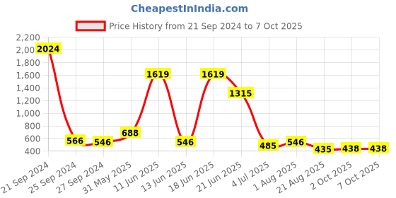 myntra.com NOY Fusion Makeup Combo - Artistic Blend For Creative Expression - Combo No. 180 noy Price History Graph from 21 Sep 2024 to 7 Oct 2025