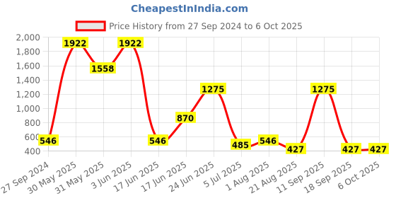 myntra.com NOY Fusion Makeup Combo - Artistic Blend For Creative Expression - Combo No 241 noy Price History Graph from 27 Sep 2024 to 6 Oct 2025