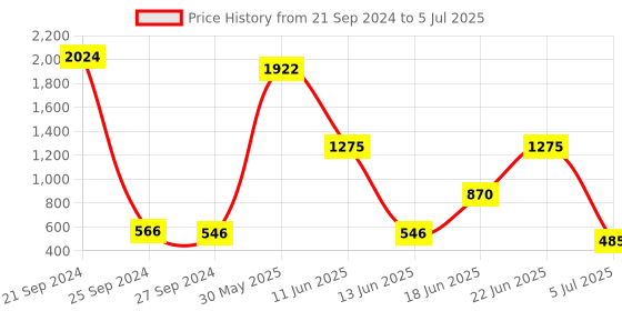myntra.com NOY Fusion Makeup Combo - Artistic Blend For Creative Expression - Combo No. 380 noy Price History Graph from 21 Sep 2024 to 5 Jul 2025