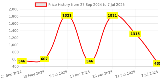 myntra.com NOY Fusion Makeup Combo - Artistic Blend For Creative Expression - Combo No. 441 noy Price History Graph from 27 Sep 2024 to 7 Jul 2025