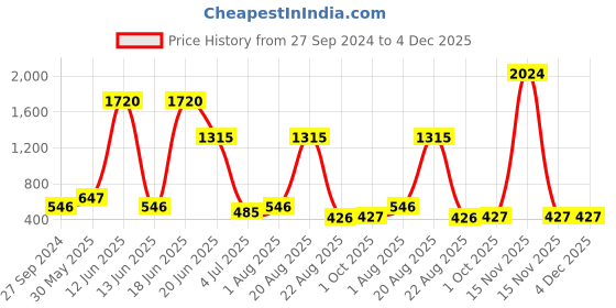 myntra.com NOY Glamour 15Pcs Makeup Combo-Achieve Red Carpet-Worthy Beauty Every Time- Combo No 1381 noy Price History Graph from 27 Sep 2024 to 4 Dec 2025