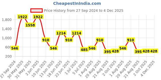 myntra.com NOY Glamour 15Pcs Makeup Combo-Achieve Red Carpet-Worthy Beauty Every Time - Combo No 1442 noy Price History Graph from 27 Sep 2024 to 4 Dec 2025