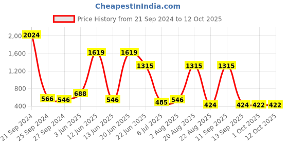 myntra.com NOY Glamour Makeup Combo - Achieve Red Carpet-Worthy Beauty Every Time - Combo No 442 noy Price History Graph from 21 Sep 2024 to 12 Oct 2025