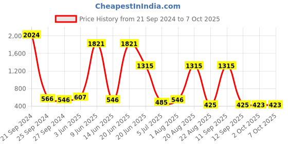 myntra.com NOY Glamour Makeup Combo- Carpet Ready With Glamorous Pairings - Combo No 521 noy Price History Graph from 21 Sep 2024 to 7 Oct 2025