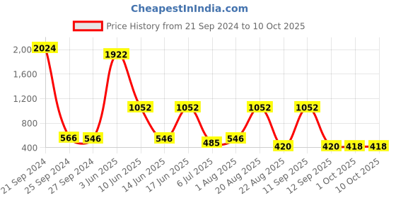 myntra.com NOY Glamour Makeup Combo- Luminous Glow In Perfect Synergy - Combo No 182 noy Price History Graph from 21 Sep 2024 to 10 Oct 2025
