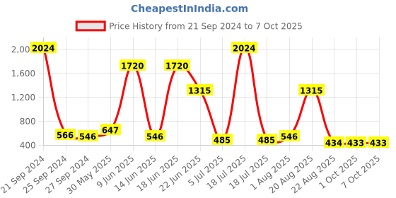 myntra.com NOY Glamour Makeup Combo - Red Carpet Ready With Glamorous Pairings - Combo No 1121 noy Price History Graph from 21 Sep 2024 to 7 Oct 2025