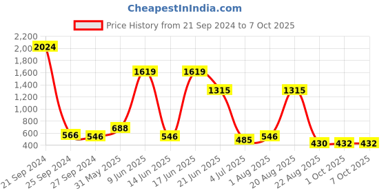 myntra.com NOY Glamour Makeup Combo - Red Carpet Ready With Glamorous Pairings - Combo No 1321 noy Price History Graph from 21 Sep 2024 to 7 Oct 2025