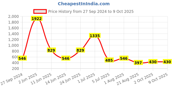 myntra.com NOY Glamour Makeup Combo - Red Carpet Ready With Glamorous Pairings - Combo No. 1443 noy Price History Graph from 27 Sep 2024 to 8 Oct 2025