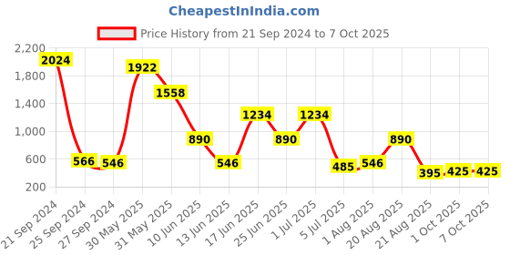 myntra.com NOY Glamour Makeup Combo - Red Carpet Ready With Glamorous Pairings - Combo No 1521 noy Price History Graph from 21 Sep 2024 to 7 Oct 2025