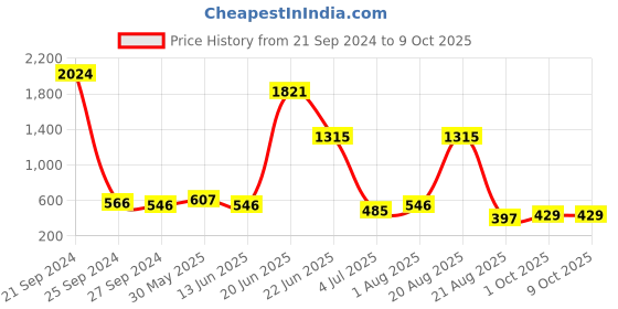 myntra.com NOY Glamour Makeup Combo - Red Carpet Ready With Glamorous Pairings - Combo No 1582 noy Price History Graph from 21 Sep 2024 to 8 Oct 2025