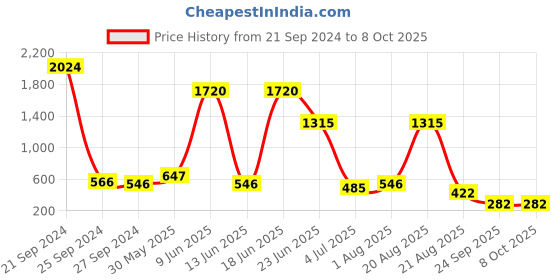 myntra.com NOY Glamour Makeup Combo - Red Carpet Ready With Glamorous Pairings - Combo No 382 noy Price History Graph from 21 Sep 2024 to 8 Oct 2025