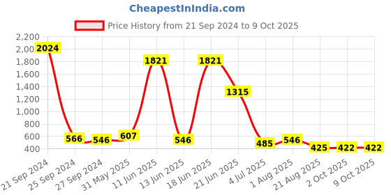 myntra.com NOY Glamour Makeup Combo - Red Carpet Ready With Glamorous Pairings - Combo No 582 noy Price History Graph from 21 Sep 2024 to 9 Oct 2025