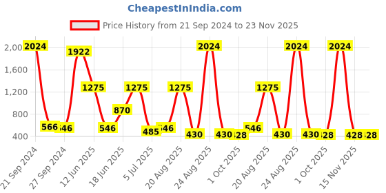 myntra.com NOY Glamour Makeup Combo - Seamless Blend Of Beauty Essentials - Combo No 242 noy Price History Graph from 21 Sep 2024 to 22 Nov 2025