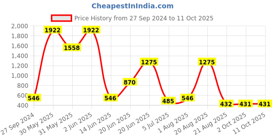 myntra.com NOY Gorgeous Look Makeup Combo - Combo No. 1219 noy Price History Graph from 27 Sep 2024 to 11 Oct 2025
