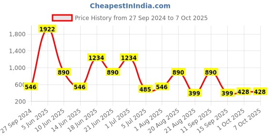 myntra.com NOY Hamper Divine Makeup Combo-Heavenly Beauty Unleashed In Perfect Pairing- Combo No 1568 noy Price History Graph from 27 Sep 2024 to 7 Oct 2025