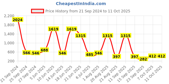 myntra.com NOY Hamper Envy 15Pcs Makeup Combo-Coveted Combo For Envy-Worthy Looks - Combo No 1574 noy Price History Graph from 21 Sep 2024 to 11 Oct 2025