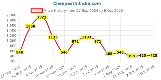 myntra.com NOY Hamper Fusion Makeup Combo - Artistic Blend For Creative Expression - Combo No 1580 noy Price History Graph from 27 Sep 2024 to 6 Oct 2025
