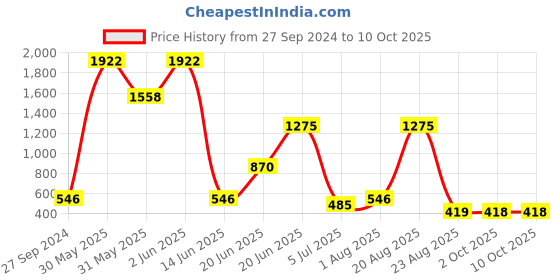 myntra.com NOY Harmonia Makeup Combo - Balanced Beauty Achieved In Perfect Blend - Combo No. 1122 noy Price History Graph from 27 Sep 2024 to 9 Oct 2025