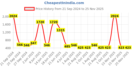 myntra.com NOY Harmonia Makeup Combo - Balanced Beauty Achieved In Perfect Blend - Combo No. 122 noy Price History Graph from 21 Sep 2024 to 24 Nov 2025