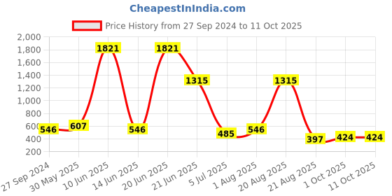 myntra.com NOY Harmonia Makeup Combo - Balanced Beauty Achieved In Perfect Blend - Combo No 1444 noy Price History Graph from 27 Sep 2024 to 11 Oct 2025