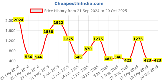 myntra.com NOY Harmonia Makeup Combo - Balanced Beauty Achieved In Perfect Blend- Combo No 183 noy Price History Graph from 21 Sep 2024 to 17 Oct 2025