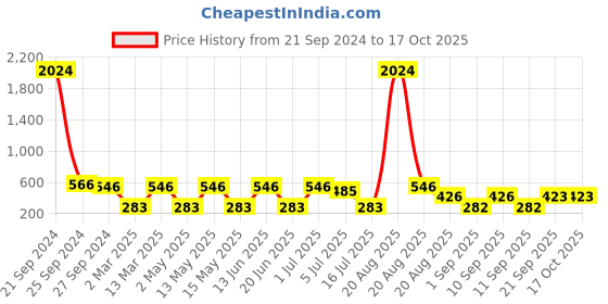 myntra.com NOY Harmonia Makeup Combo- Balanced Beauty Achieved In Perfect Blend - Combo No 244 noy Price History Graph from 21 Sep 2024 to 15 Oct 2025