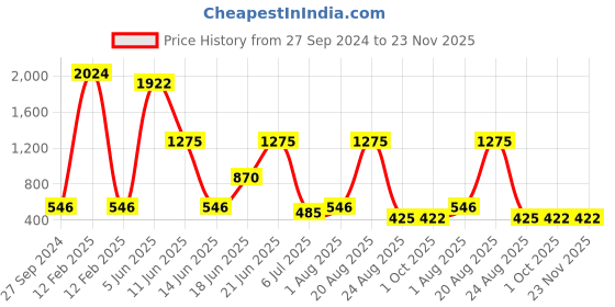 myntra.com NOY Harmonia Makeup Combo - Balanced Beauty Achieved In Perfect Blend - Combo No 383 noy Price History Graph from 27 Sep 2024 to 23 Nov 2025