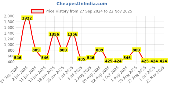 myntra.com NOY Harmonia Makeup Combo - Balanced Beauty Achieved In Perfect Blend - Combo No. 583 noy Price History Graph from 27 Sep 2024 to 22 Nov 2025