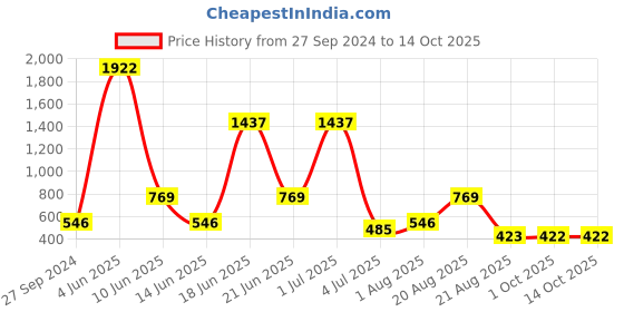 myntra.com NOY Harmonize Makeup Combo - Perfect Symmetry For Harmonious Beauty - Combo No 1323 noy Price History Graph from 27 Sep 2024 to 14 Oct 2025