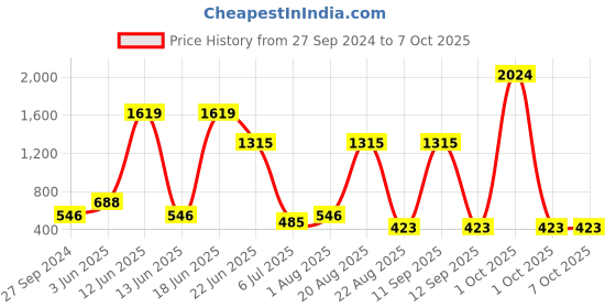 myntra.com NOY Harmonize Makeup Combo - Perfect Symmetry For Harmonious Beauty - Combo No 445 noy Price History Graph from 27 Sep 2024 to 7 Oct 2025