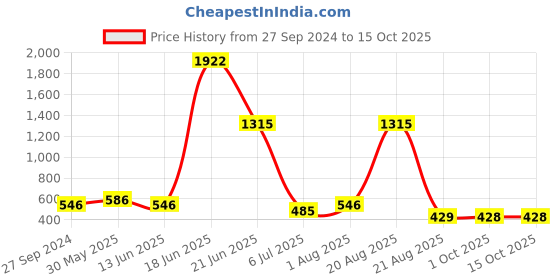 myntra.com NOY Harmonize Makeup Combo - Perfect Symmetry For Harmonious Beauty - Combo No 523 noy Price History Graph from 27 Sep 2024 to 14 Oct 2025