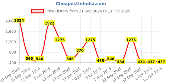 myntra.com NOY Harmonize Makeup Combo - Seamless Blend Of Beauty Essentials - Combo No 184 noy Price History Graph from 21 Sep 2024 to 11 Oct 2025