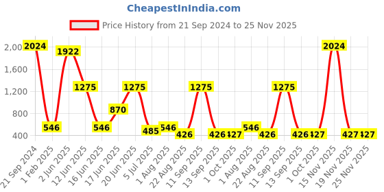 myntra.com NOY Harmony Makeup Combo - Seamless Blend Of Beauty Essentials - Combo No 124 noy Price History Graph from 21 Sep 2024 to 24 Nov 2025