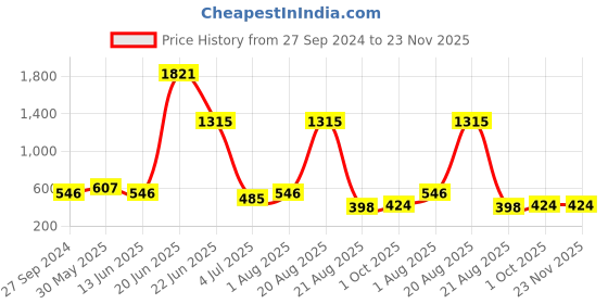 myntra.com NOY Harmony Makeup Combo - Seamless Blend Of Beauty Essentials - Combo No 1585 noy Price History Graph from 27 Sep 2024 to 23 Nov 2025
