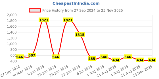 myntra.com NOY Harmony Makeup Combo - Seamless Blend Of Beauty Essentials - Combo No. 324 noy Price History Graph from 27 Sep 2024 to 23 Nov 2025