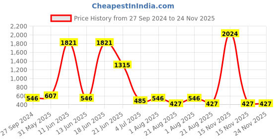 myntra.com NOY Harmony Makeup Combo - Seamless Blend Of Beauty Essentials - Combo No. 385 noy Price History Graph from 27 Sep 2024 to 23 Nov 2025