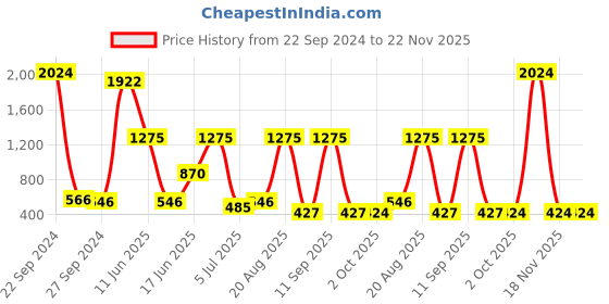 myntra.com NOY Harmony Makeup Combo - Seamless Blend Of Beauty Essentials - Combo No. 446 noy Price History Graph from 22 Sep 2024 to 22 Nov 2025