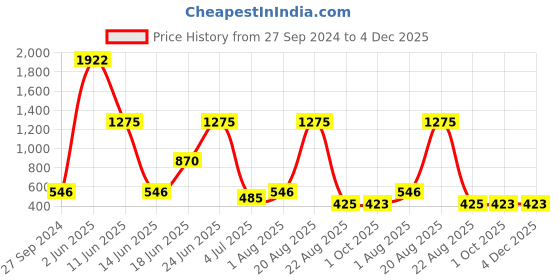 myntra.com NOY Harmony Makeup Combo - Seamless Blend Of Beauty Essentials - Combo No 524 noy Price History Graph from 27 Sep 2024 to 4 Dec 2025