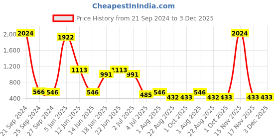 myntra.com NOY Harmony Makeup Combo - Seamless Blend Of Beauty Essentials - Combo No 585 noy Price History Graph from 21 Sep 2024 to 3 Dec 2025