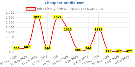 myntra.com NOY High Quality Makeup Combo For Gorgeous Look - Combo No. 358 noy Price History Graph from 27 Sep 2024 to 6 Oct 2025