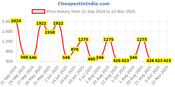 myntra.com NOY Icona Makeup Combo - Iconic Fusion For Unforgettable Beauty - Combo No. 1125 noy Price History Graph from 21 Sep 2024 to 22 Nov 2025