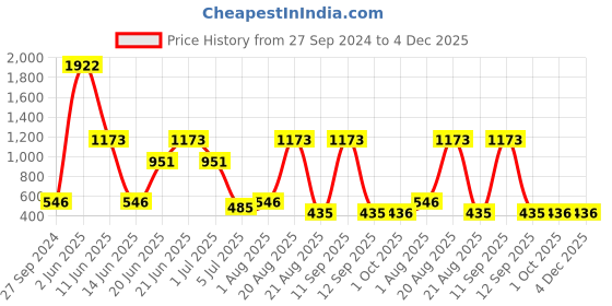 myntra.com NOY Icona Makeup Combo - Iconic Fusion For Unforgettable Beauty - Combo No. 1386 noy Price History Graph from 27 Sep 2024 to 4 Dec 2025